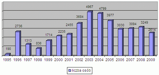 Ilość osób odwiedzających salę na przestrzeni lat 1995-2009