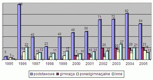 Rodzaj i ilość szkół uczestniczących w edukacji na przestrzeni lat 1995-2005