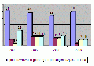 Rodzaj i ilość szkół uczestniczących w edukacji na przestrzeni lat 2006-2009